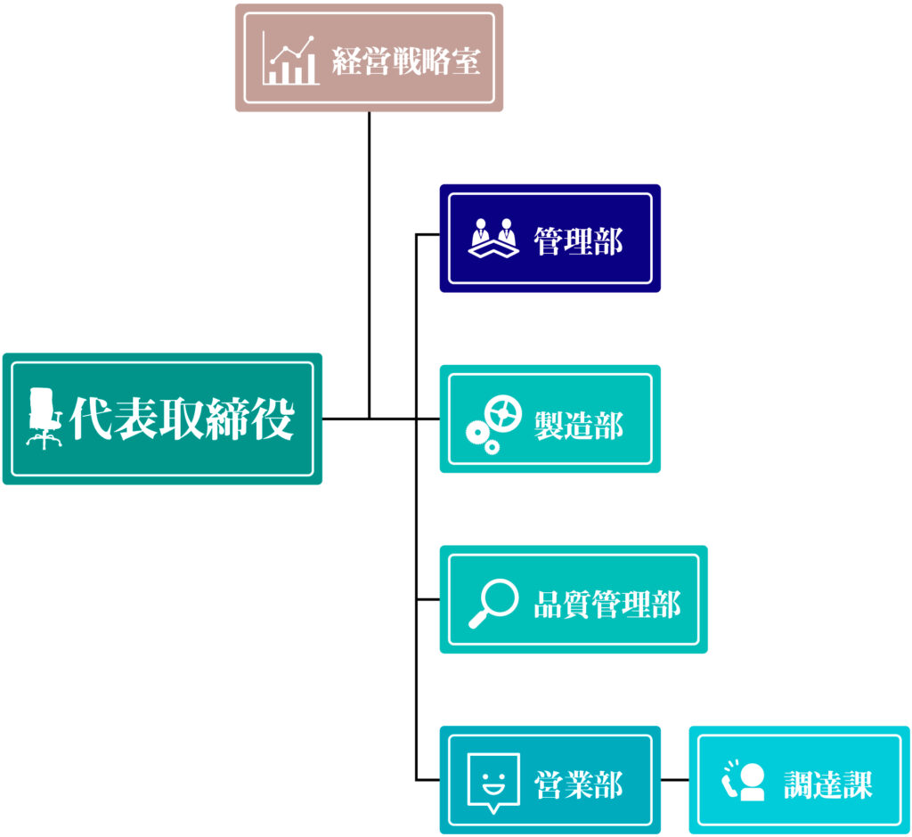 エイピースミヨシの会社組織図